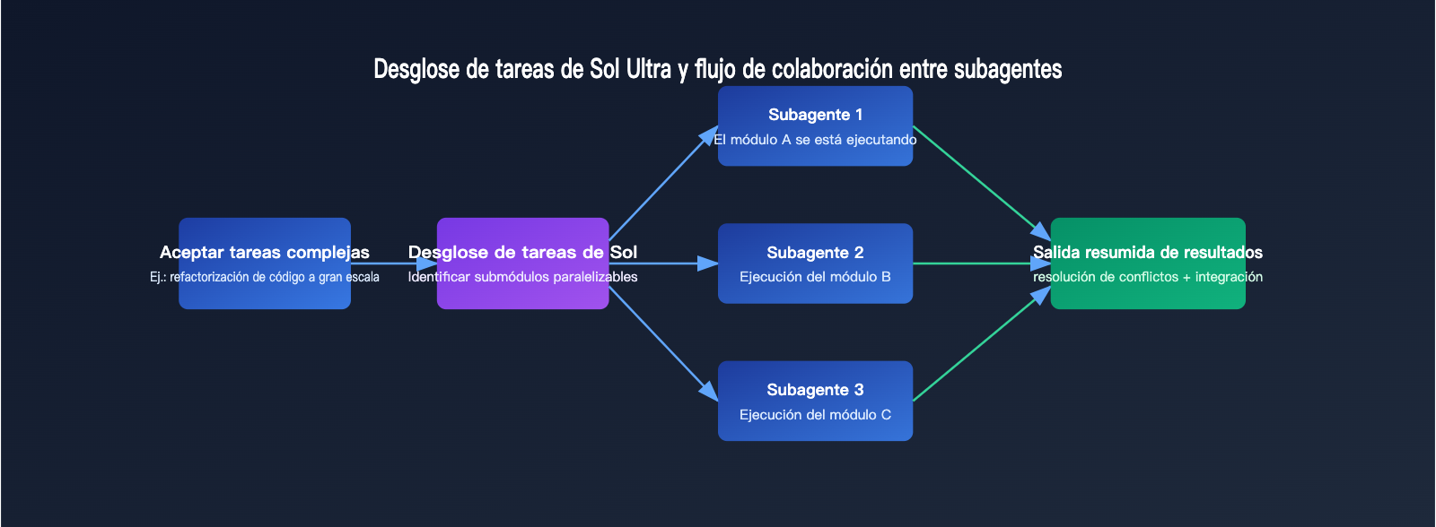 gpt-5-6-sol-ultra-mode-multi-agent-guide-es 图示