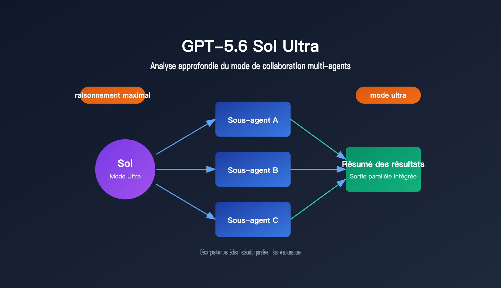 gpt 5 6 sol ultra mode multi agent guide fr image 0 图示