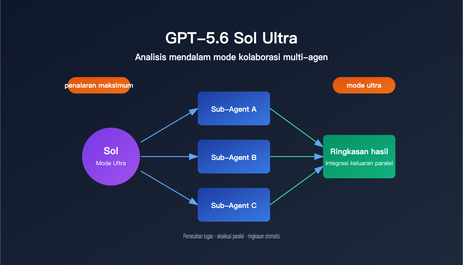 gpt 5 6 sol ultra mode multi agent guide id image 0 图示