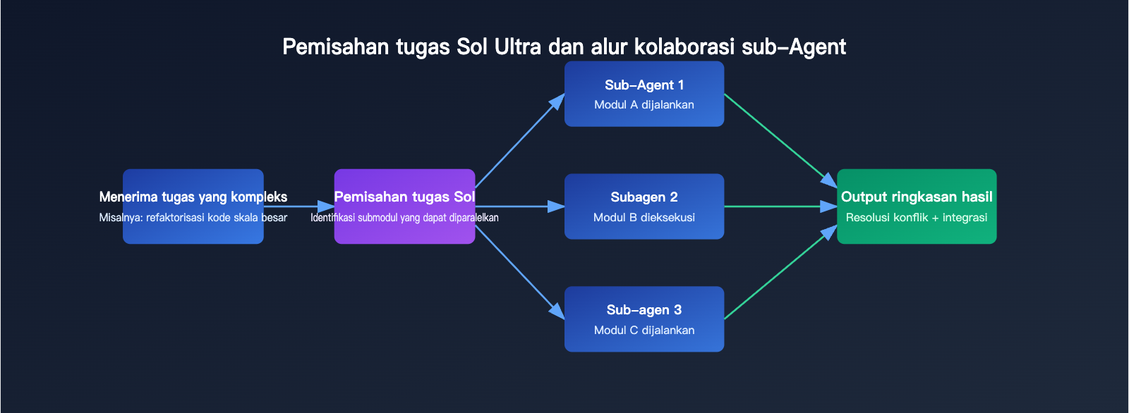 gpt-5-6-sol-ultra-mode-multi-agent-guide-id 图示