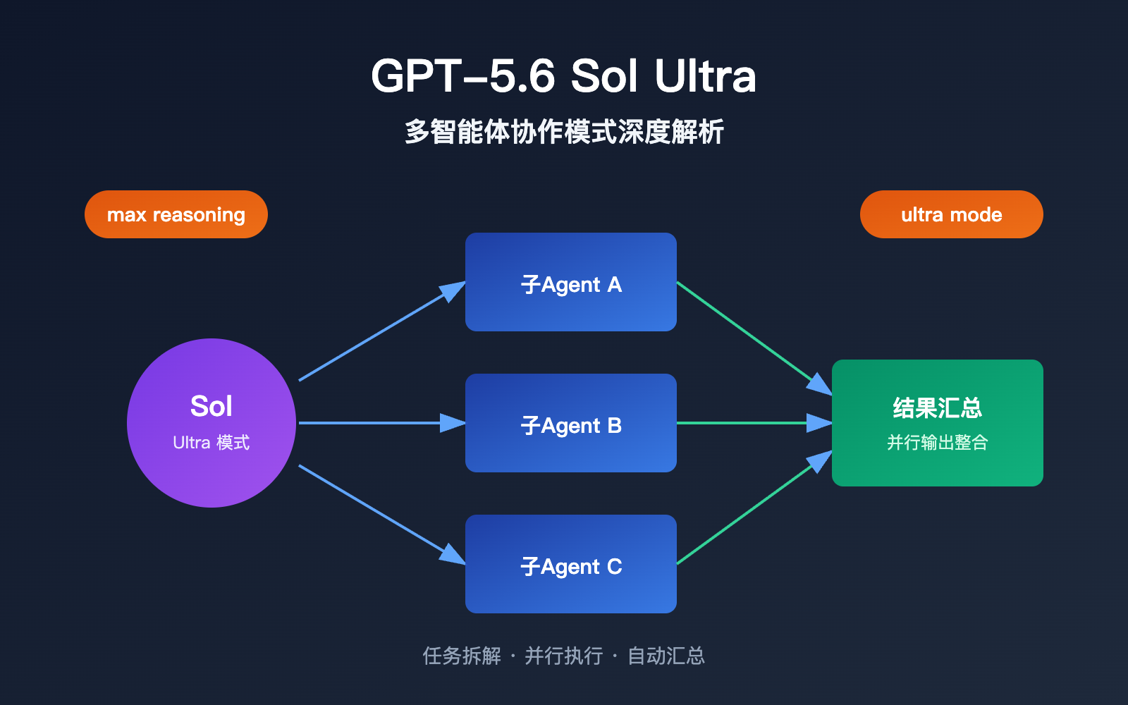 gpt 5 6 sol ultra mode multi agent guide image 0 图示