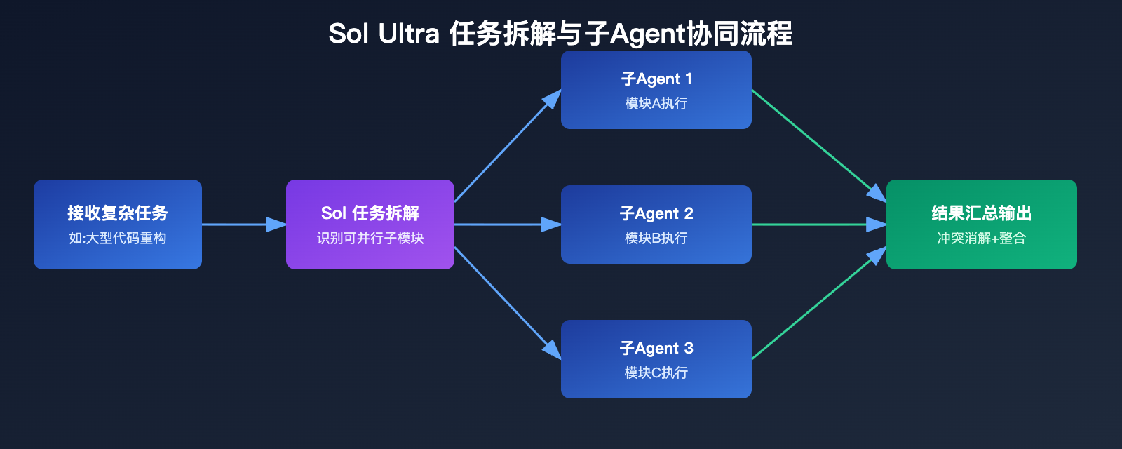 gpt-5-6-sol-ultra-mode-multi-agent-guide 图示