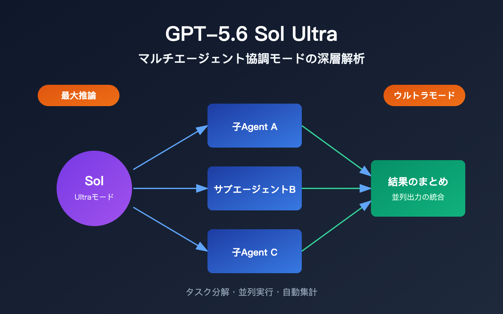 gpt 5 6 sol ultra mode multi agent guide ja image 0 图示