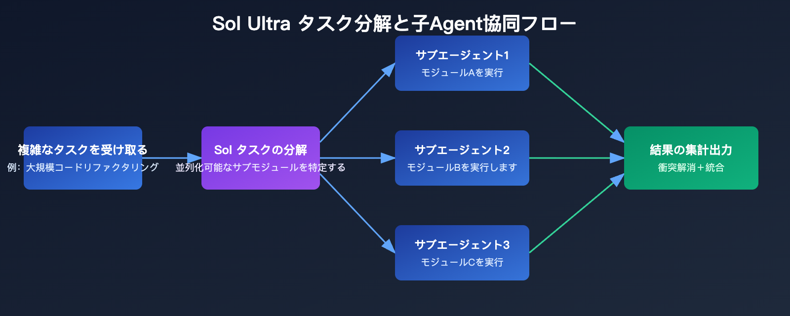 gpt-5-6-sol-ultra-mode-multi-agent-guide-ja 图示
