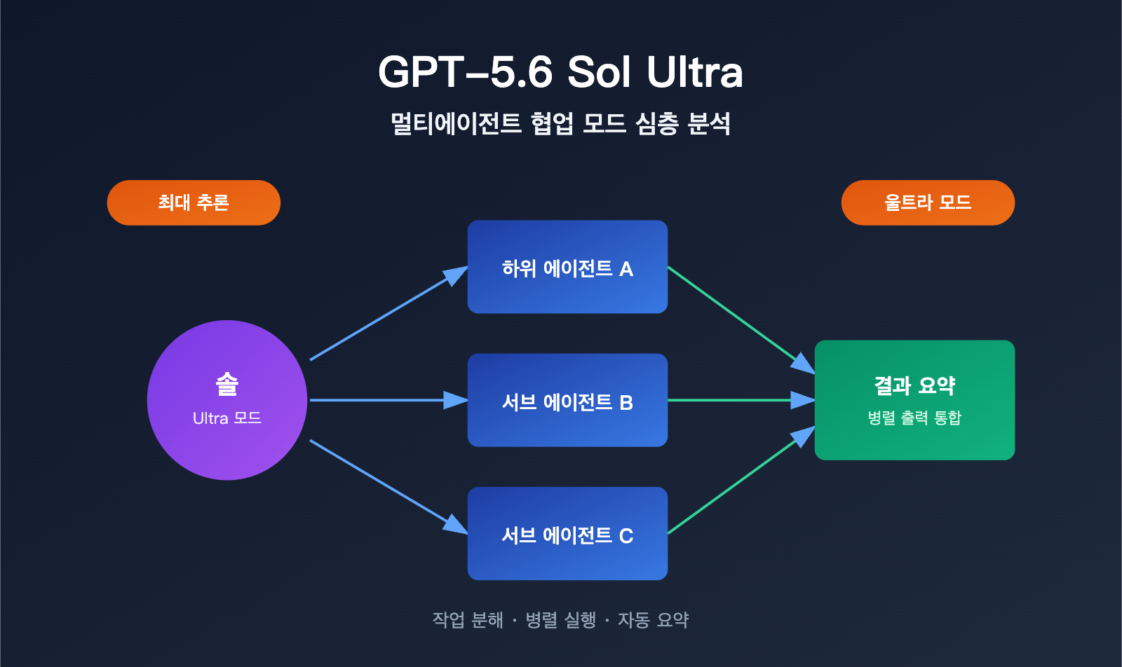 gpt 5 6 sol ultra mode multi agent guide ko image 0 图示