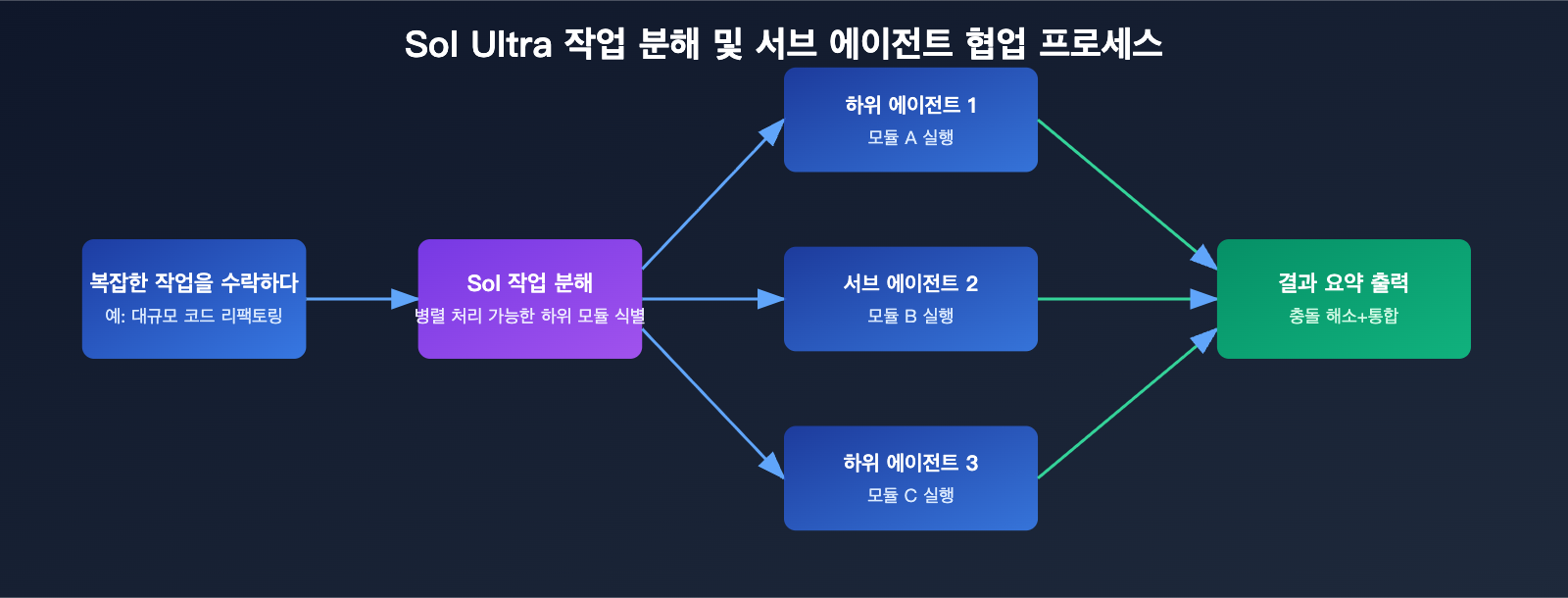 gpt-5-6-sol-ultra-mode-multi-agent-guide-ko 图示