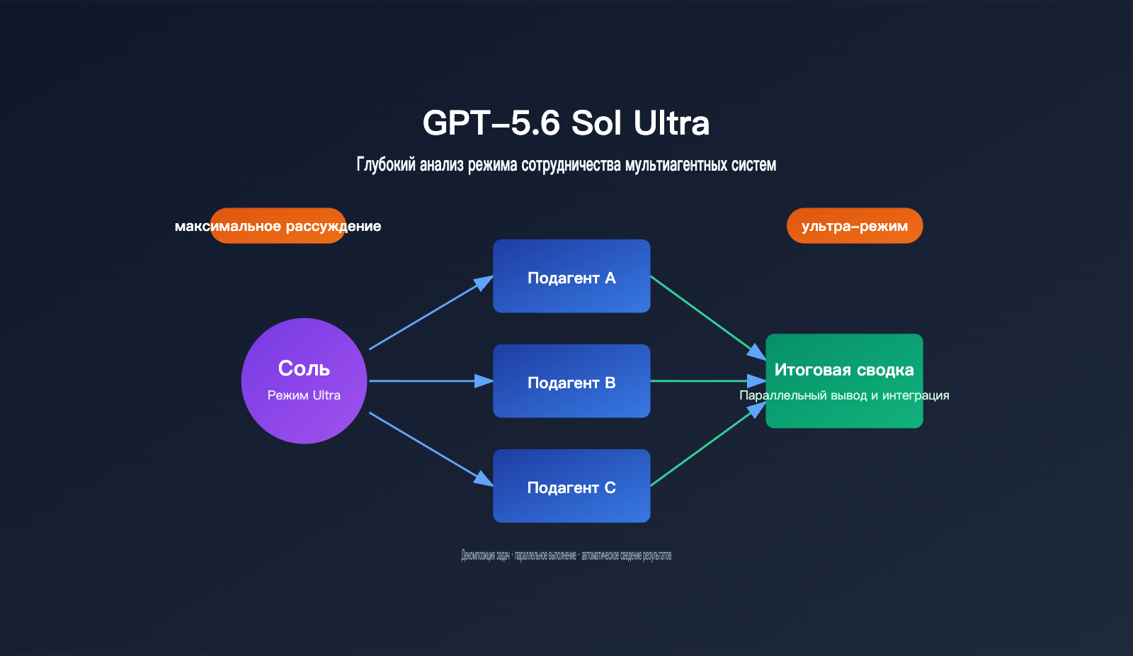 gpt 5 6 sol ultra mode multi agent guide ru image 0 图示