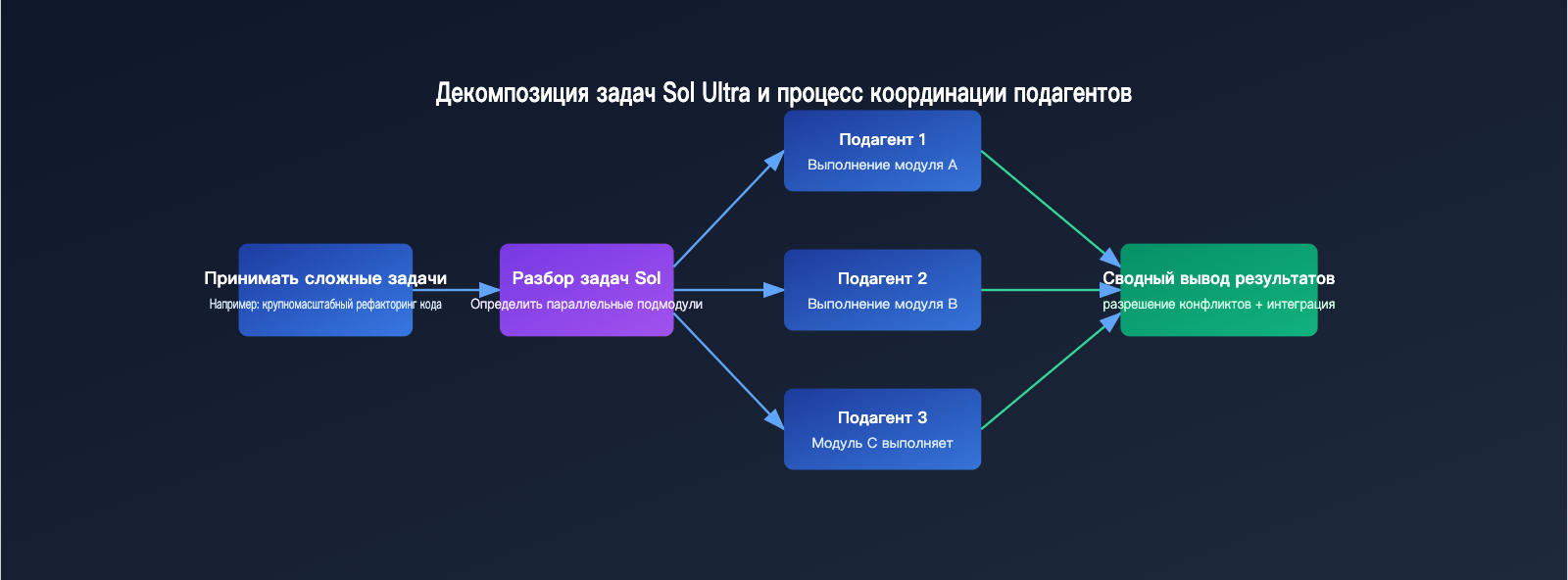 gpt-5-6-sol-ultra-mode-multi-agent-guide-ru 图示
