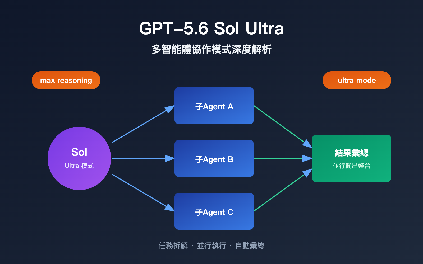 gpt 5 6 sol ultra mode multi agent guide zh hant image 0 图示